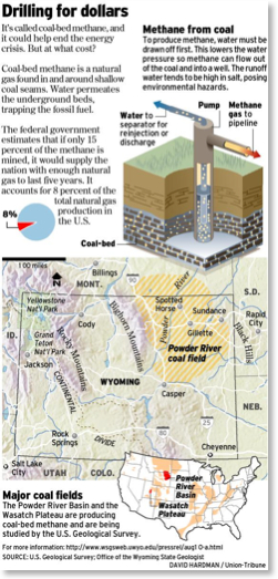 WYOMING Coal-bed
